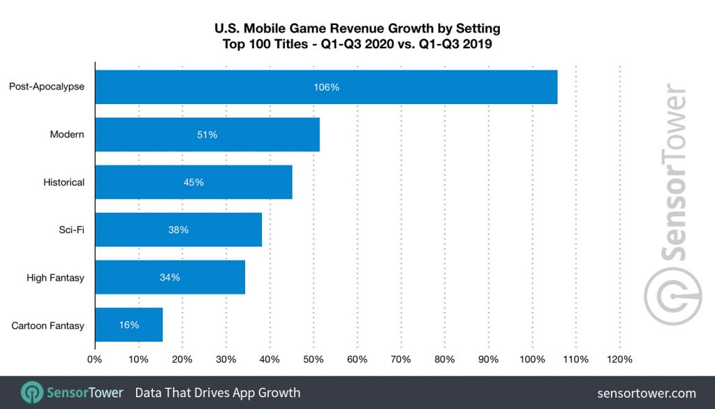 Mobile Games Market