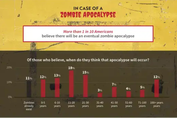 Zombie Apocalypse Preparedness 2023