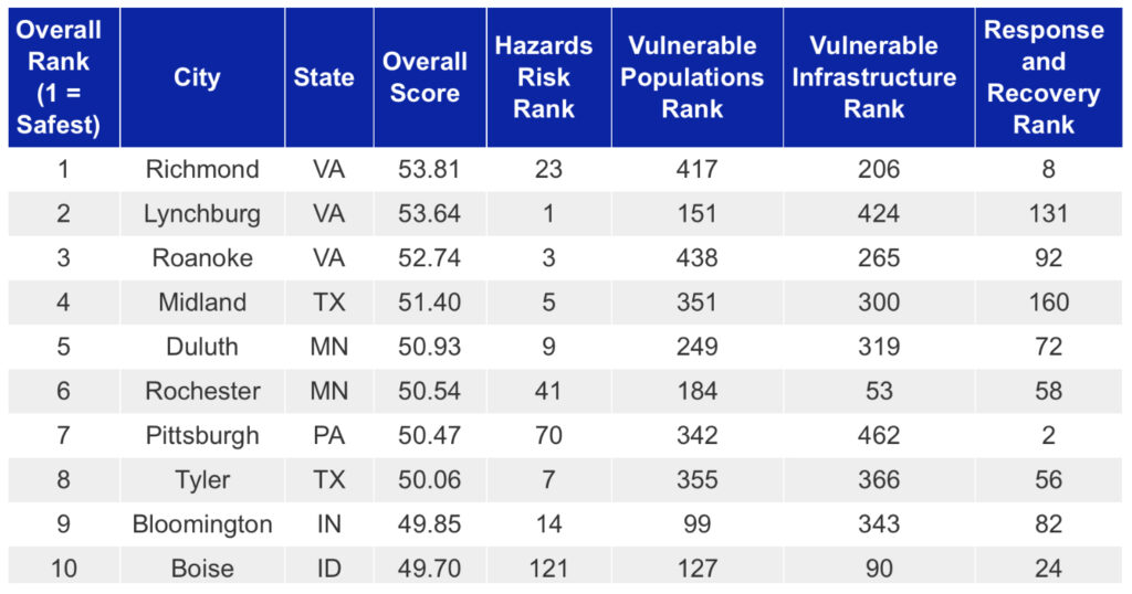 Safest cities to live in 2023