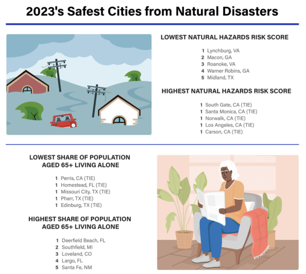 Safest Cities from Natural Disasters - Gutter Gnome