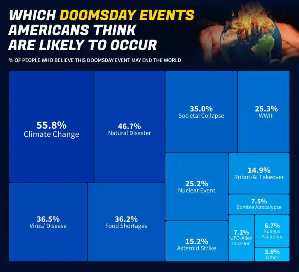 StudyFinds: Doomsday Events