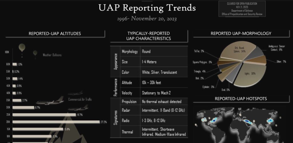 AARO.mil November 2023 UAP report