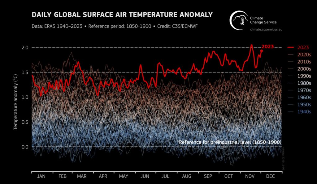 Climate Change Doomsday Clock